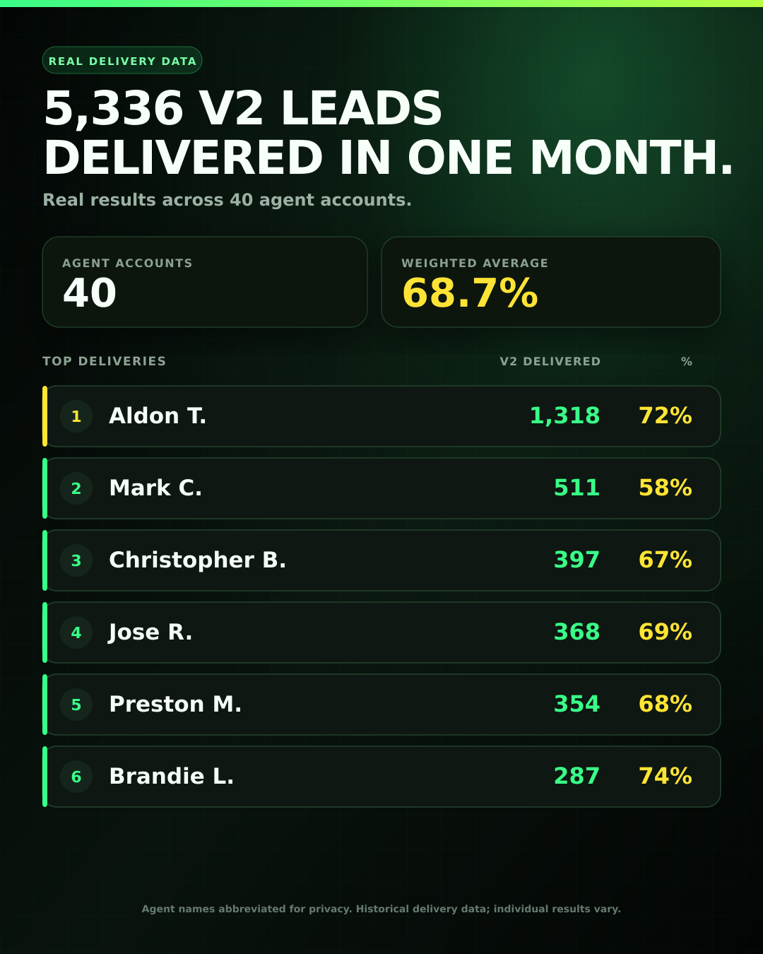1,823 Delivered. 1,081 Signed Policies. Agent Rates Up to 83%.